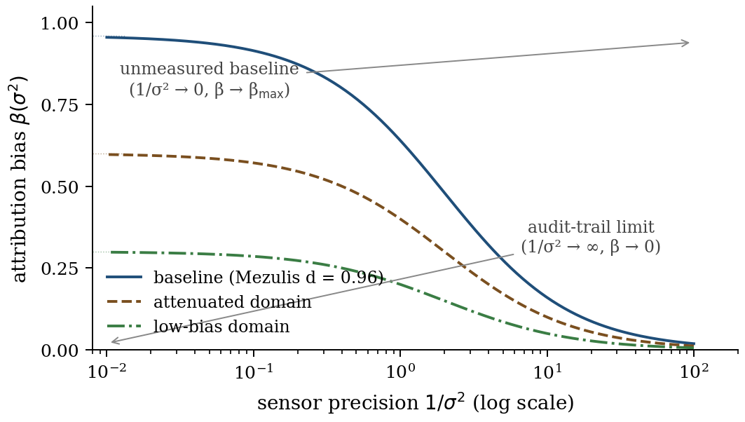 Attribution bias β(σ²) plotted against sensor precision 1/σ² on a log scale, showing monotone decay from β_max at low precision toward 0 at high precision; three curves for different β_max values illustrate cross-domain heterogeneity.
