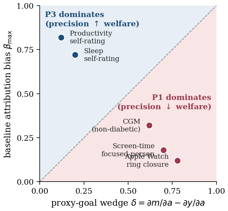 Taxonomy of worked examples on the (δ, β_max) plane: three high-δ examples (Apple Watch, CGM, screen-time) in the red P1-dominates region; two low-δ examples (sleep, productivity self-rating) in the blue P3-dominates region.