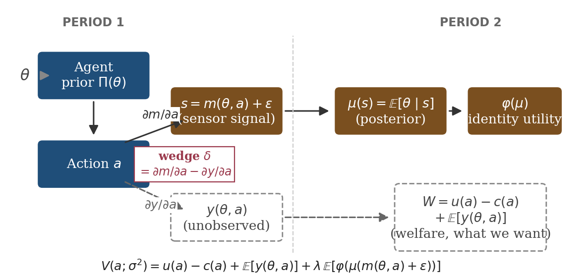 Two-period model schematic showing the agent's decision tree, parallel sensor (observed) and welfare (unobserved) paths from the action, and the proxy-goal wedge δ between them.