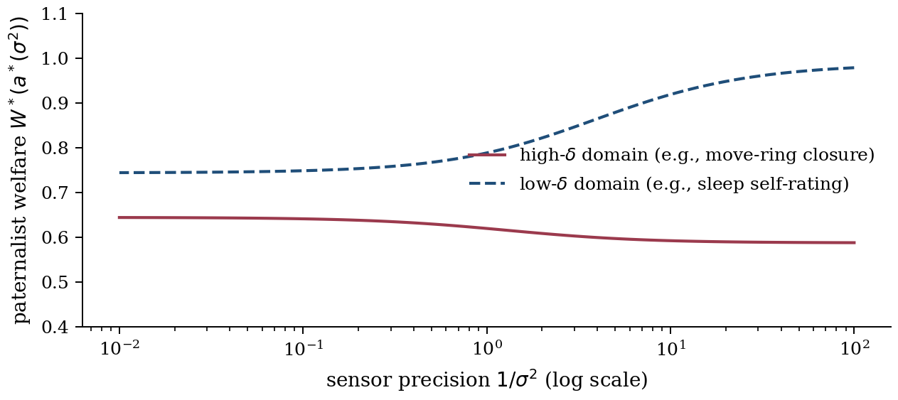 Welfare-vs-precision curves for high-δ and low-δ domains showing opposite signs: welfare decreases with precision in the high-δ domain (P1 dominates) and increases with precision in the low-δ domain (P3 dominates).