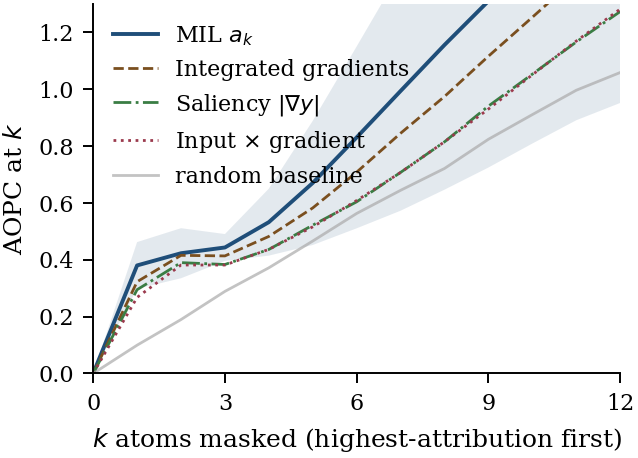AOPC curves across k=0 to 12 atoms masked for MIL a_k, integrated gradients, saliency, input×gradient, and random baseline. MIL leads from k≥4 onward; saliency and input×gradient track each other below IG; random baseline is the floor.