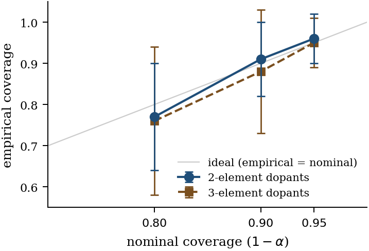 Reliability curve plotting empirical coverage against nominal coverage (1-α) for the K-fold × ensemble conformal recipe. Both 2-element and 3-element dopant subsets track the ideal diagonal within ±4 percentage points at α ∈ {0.05, 0.10, 0.20}.