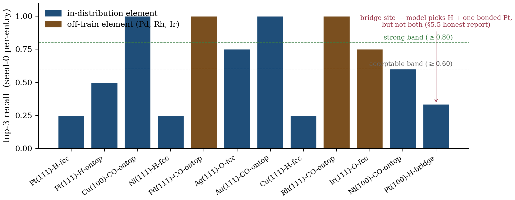Bar chart of top-3 recall for each of the 12 curated entries, colored by training-distribution membership. The four CO-atop configurations (Cu, Pd, Au, Rh) all hit recall = 1.00; off-train elements (Pd, Rh, Ir in brown) sit within the in-distribution range; Pt(100)-H-bridge is the weakest case at 0.33 with an explicit bridge-site annotation.