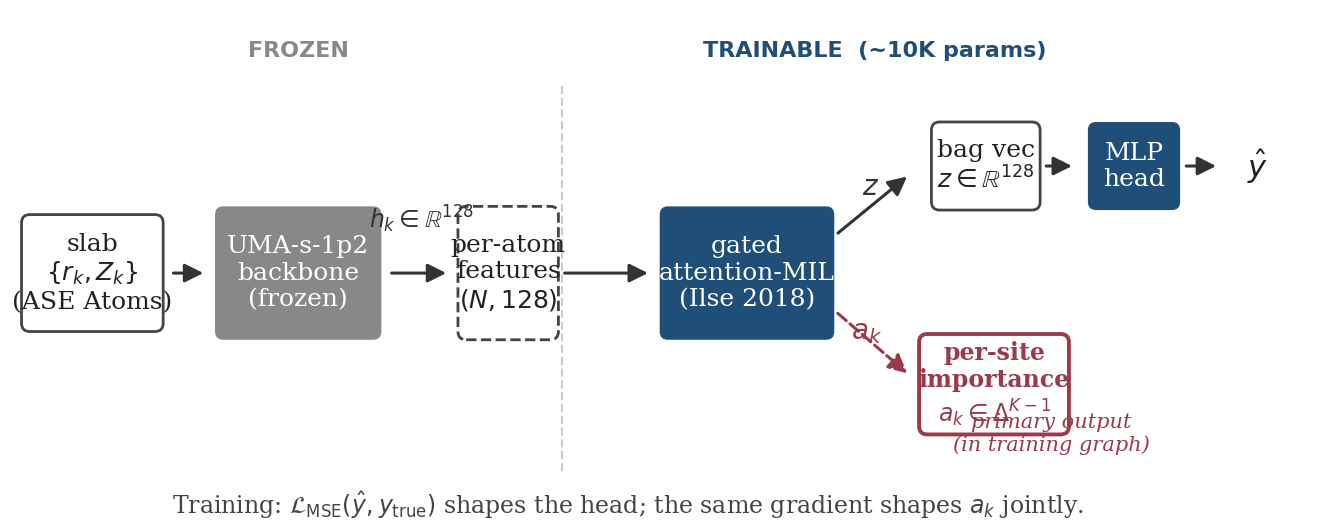 Pipeline schematic: slab atoms feed into a frozen UMA-s-1p2 backbone producing per-atom L=0 features; the features feed into a gated attention-MIL pool that emits a bag vector z (feeding a 2-layer MLP head → scalar prediction) and a per-atom attention map a_k (a first-class primary output).