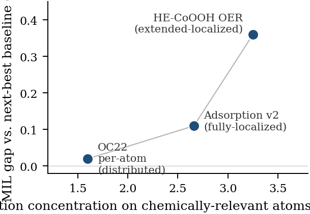 Scatter plot of MIL's gap over the next-best baseline (y-axis, eV) against attention concentration on chemically-relevant atoms (x-axis, × uniform). Three points: OC22 distributed at 1.6× / 0.02 eV; adsorption-v2 fully-localized at 2.66× / 0.11 eV; HE-CoOOH extended-localized at 3.25× / 0.36 eV. Monotonic upward trend.
