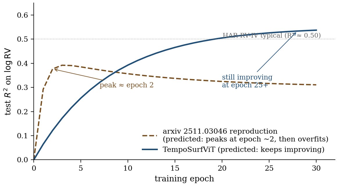 Predicted learning curves. The arxiv 2511.03046 reproduction (brown dashed) rises to a peak of R²≈0.40 at epoch 2 then declines mildly to ~0.31 plateau by epoch 25-30. TempoSurfViT (blue solid) rises monotonically through epoch 25+, crossing the HAR-RV-IV reference line at R²=0.50. The visual contrast is the falsifiable §1.2 prediction.