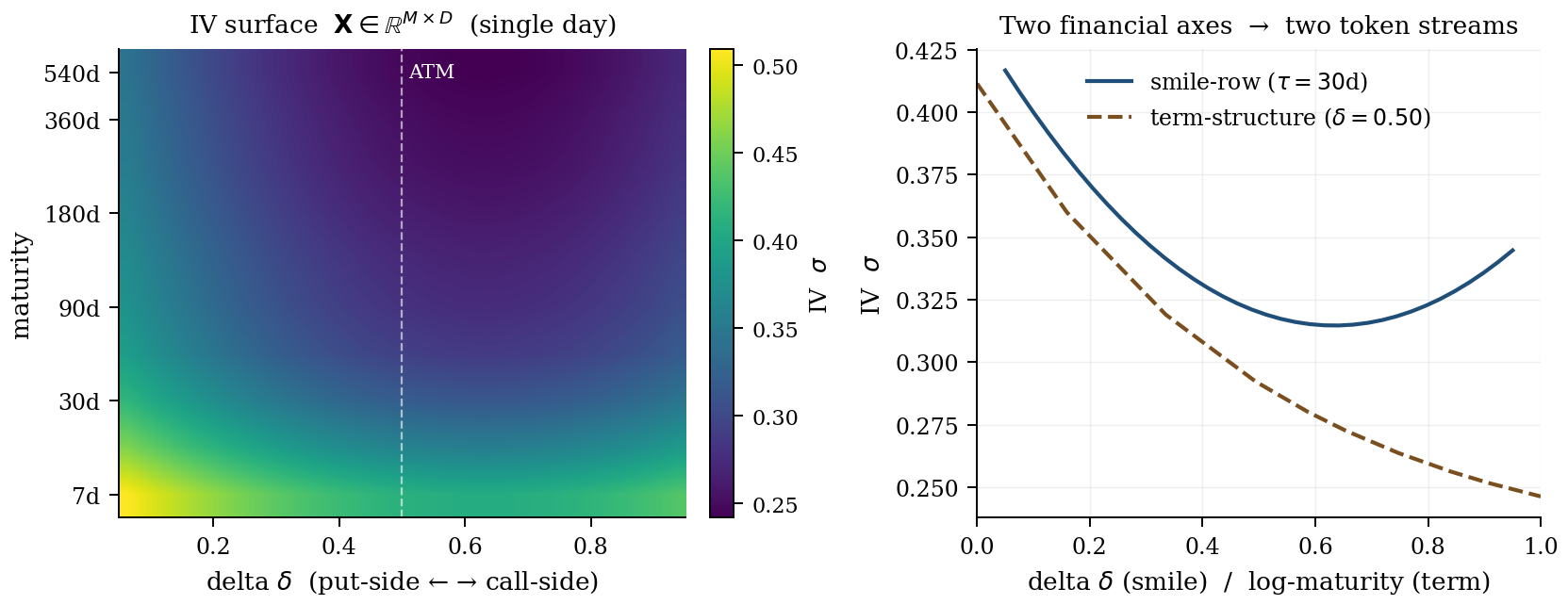 Two-panel figure: a stylized IV surface as a maturity-by-delta heatmap on the left, and on the right two cross-sections showing the smile (IV vs delta at a fixed maturity, parabolic shape) and the term structure (IV vs log-maturity at a fixed delta, downward-sloping decay).